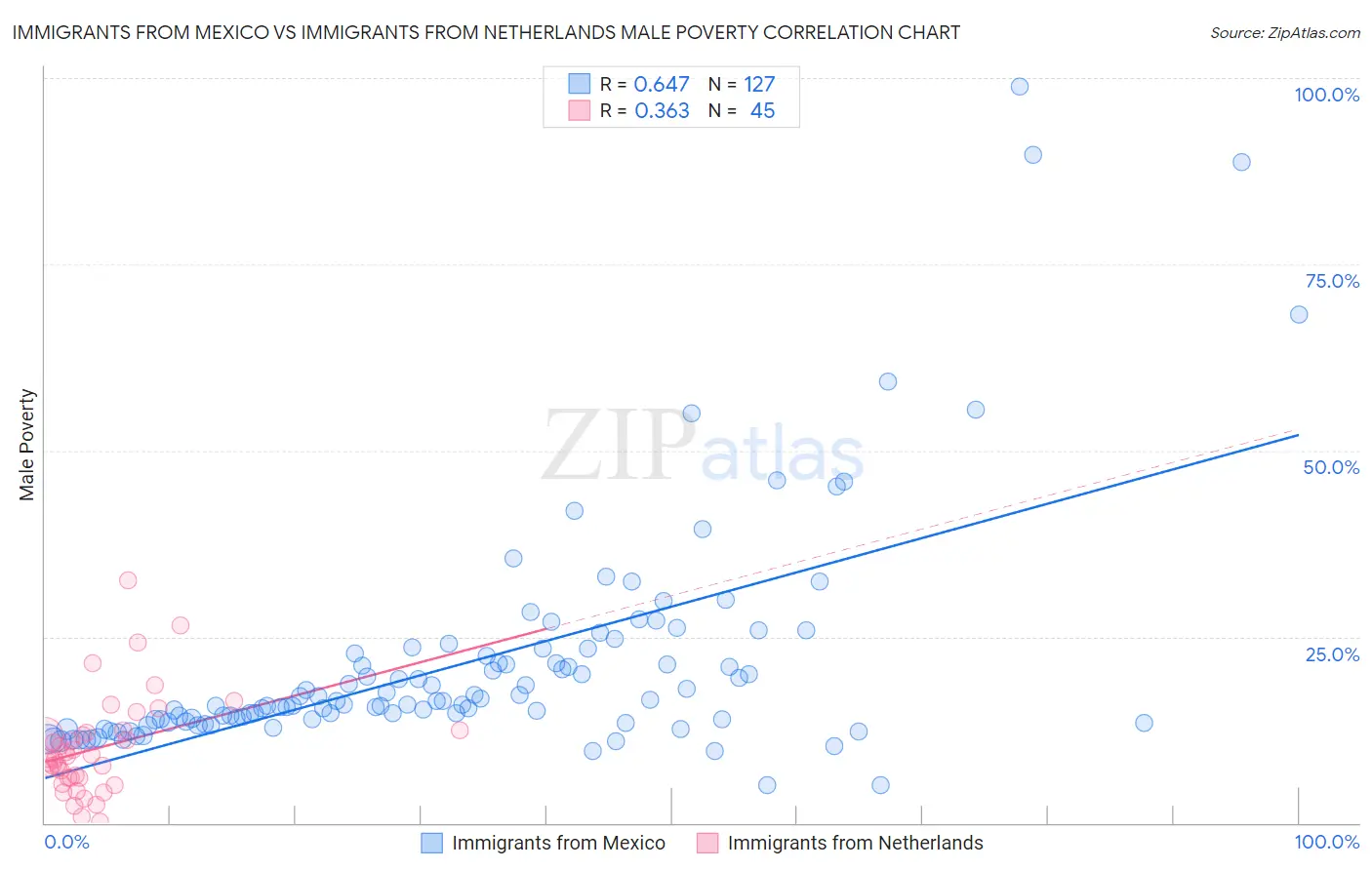 Immigrants from Mexico vs Immigrants from Netherlands Male Poverty