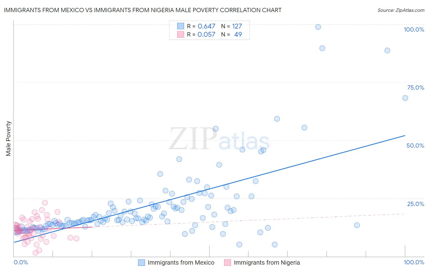 Immigrants from Mexico vs Immigrants from Nigeria Male Poverty