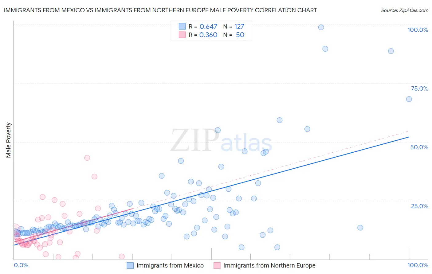 Immigrants from Mexico vs Immigrants from Northern Europe Male Poverty