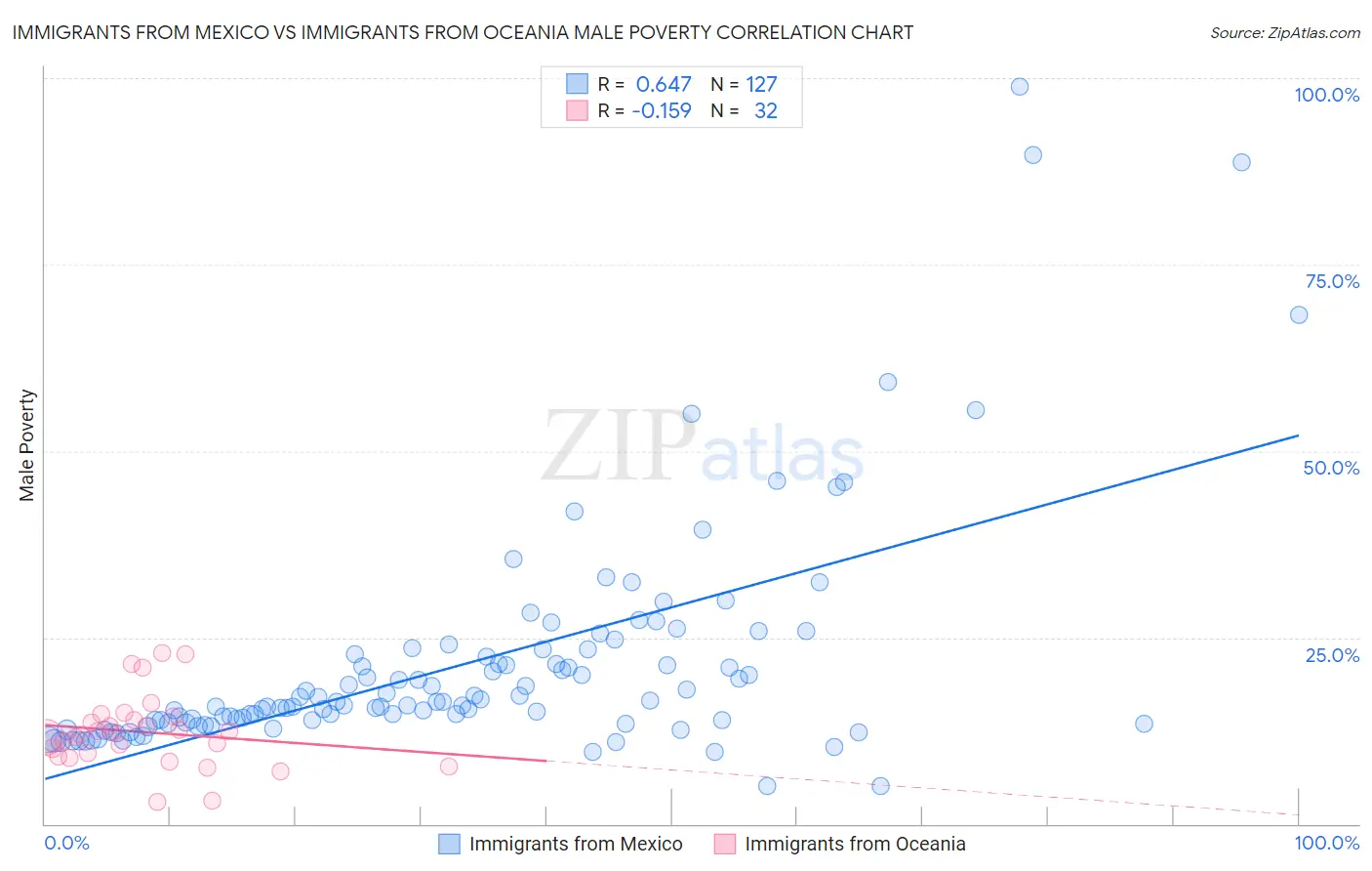 Immigrants from Mexico vs Immigrants from Oceania Male Poverty