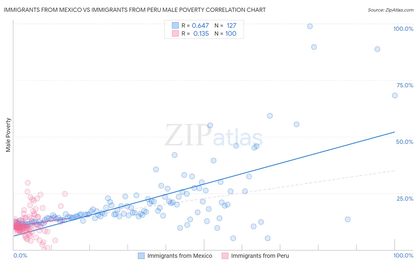 Immigrants from Mexico vs Immigrants from Peru Male Poverty