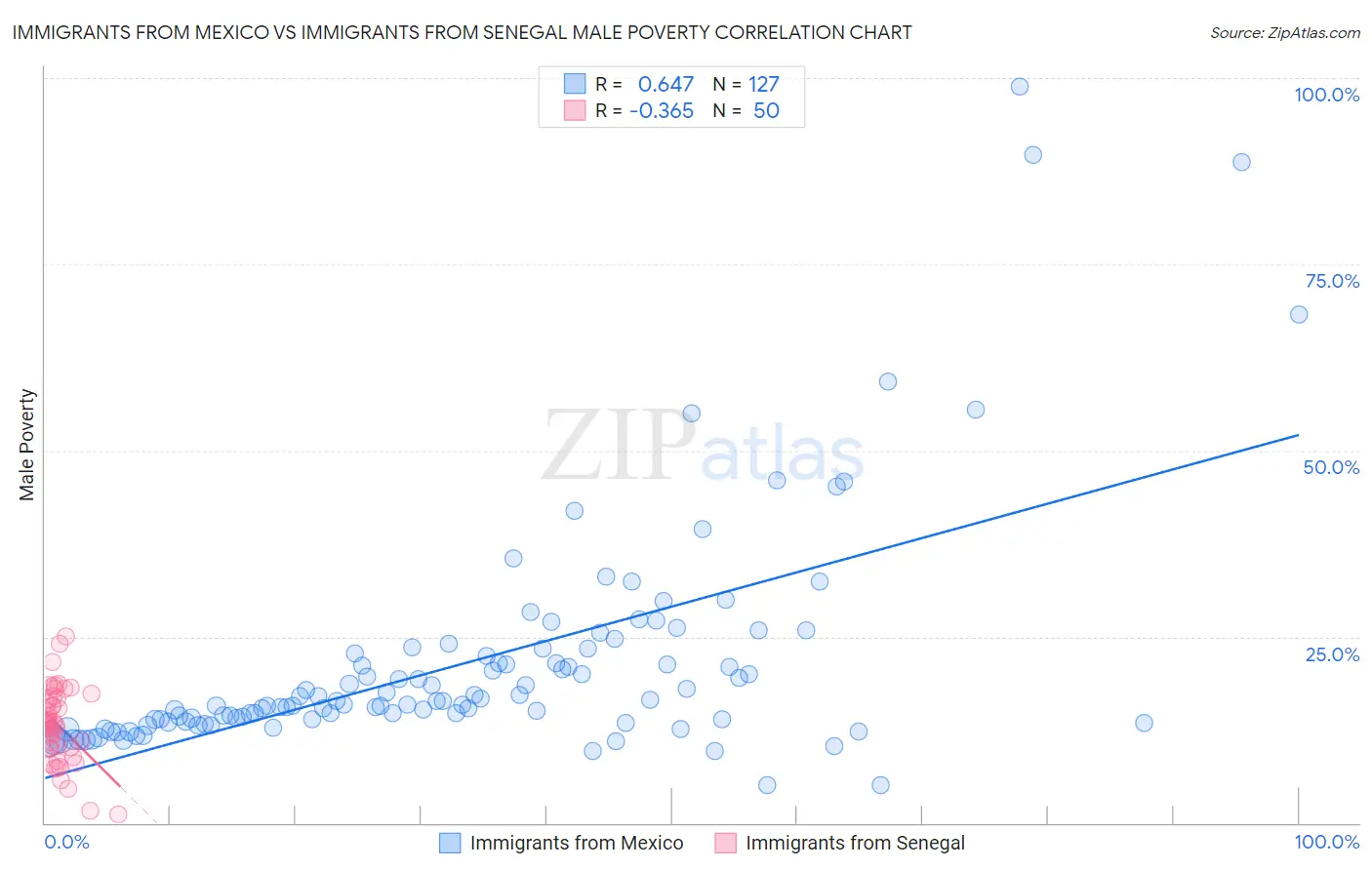 Immigrants from Mexico vs Immigrants from Senegal Male Poverty