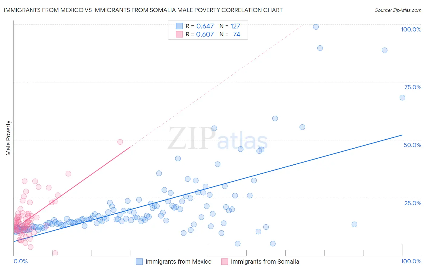 Immigrants from Mexico vs Immigrants from Somalia Male Poverty