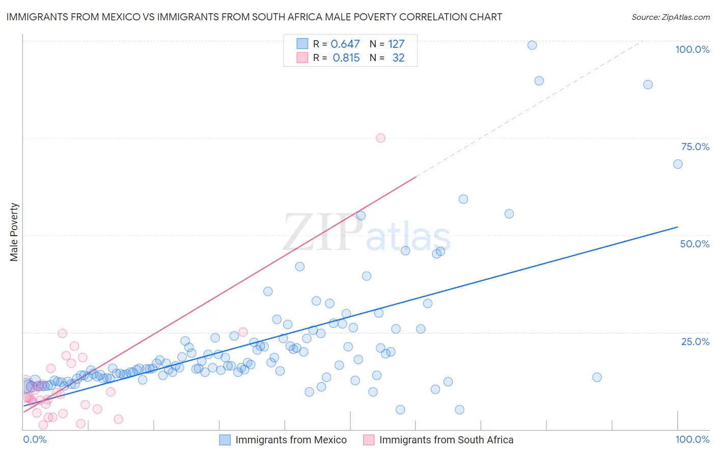 Immigrants from Mexico vs Immigrants from South Africa Male Poverty