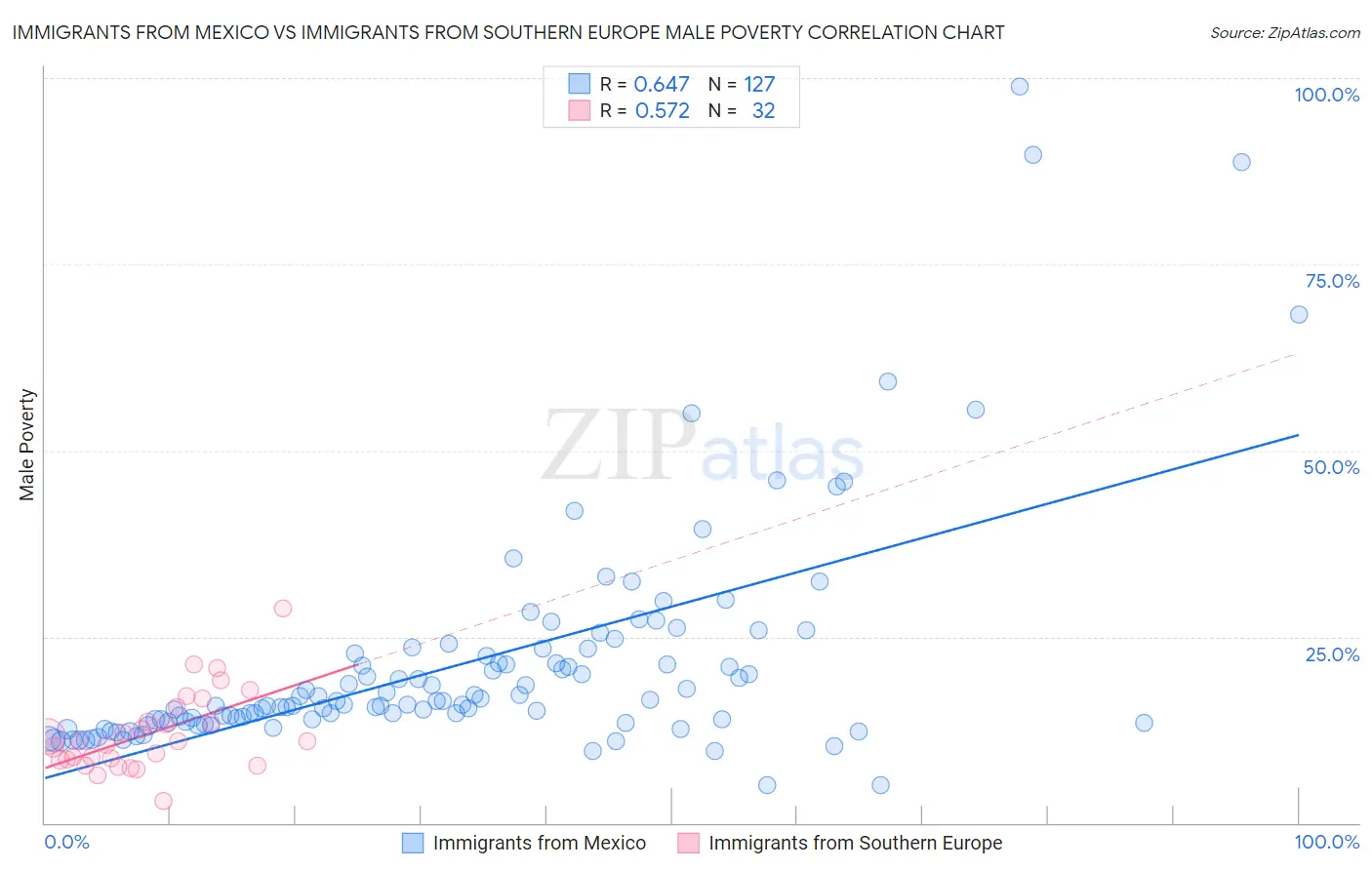 Immigrants from Mexico vs Immigrants from Southern Europe Male Poverty