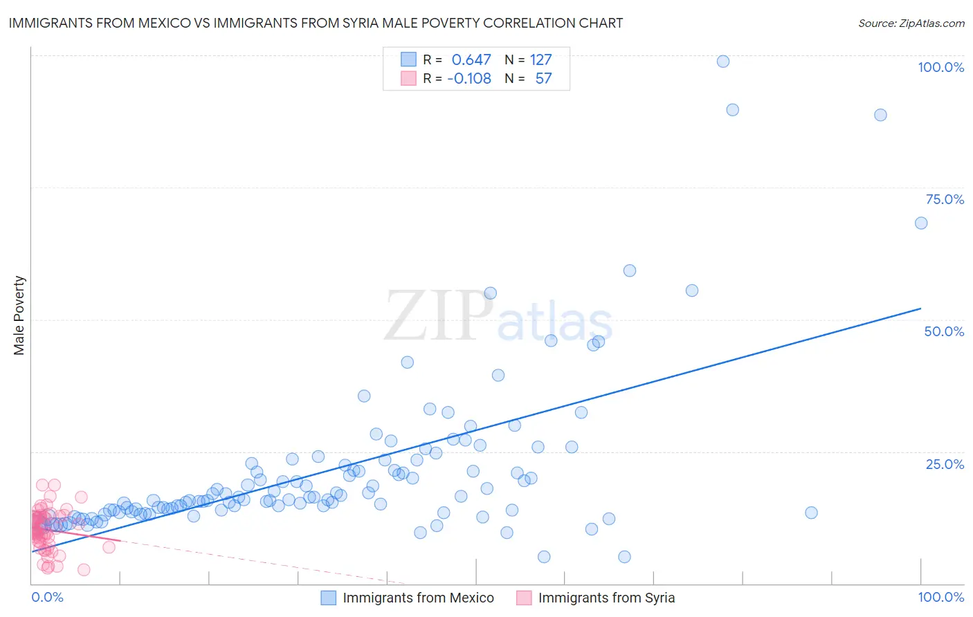 Immigrants from Mexico vs Immigrants from Syria Male Poverty