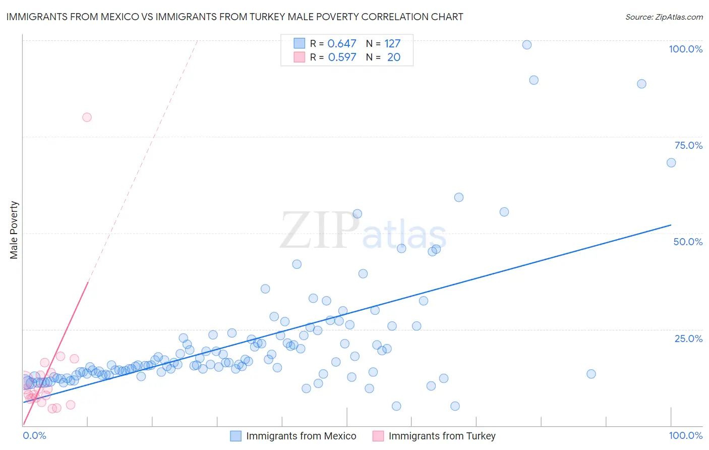 Immigrants from Mexico vs Immigrants from Turkey Male Poverty