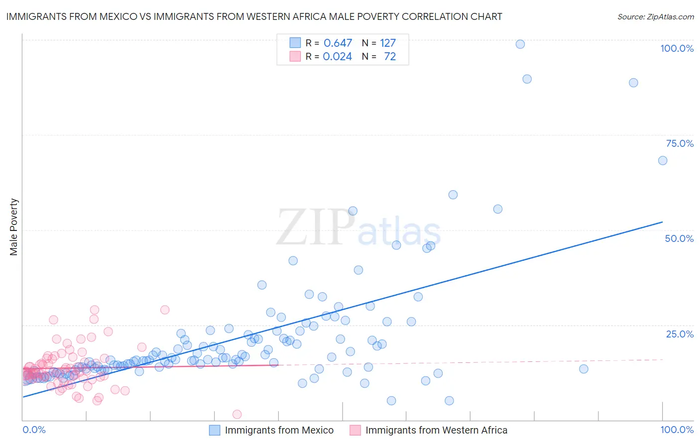 Immigrants from Mexico vs Immigrants from Western Africa Male Poverty