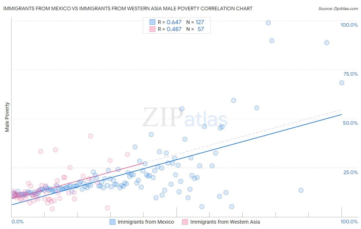 Immigrants from Mexico vs Immigrants from Western Asia Male Poverty