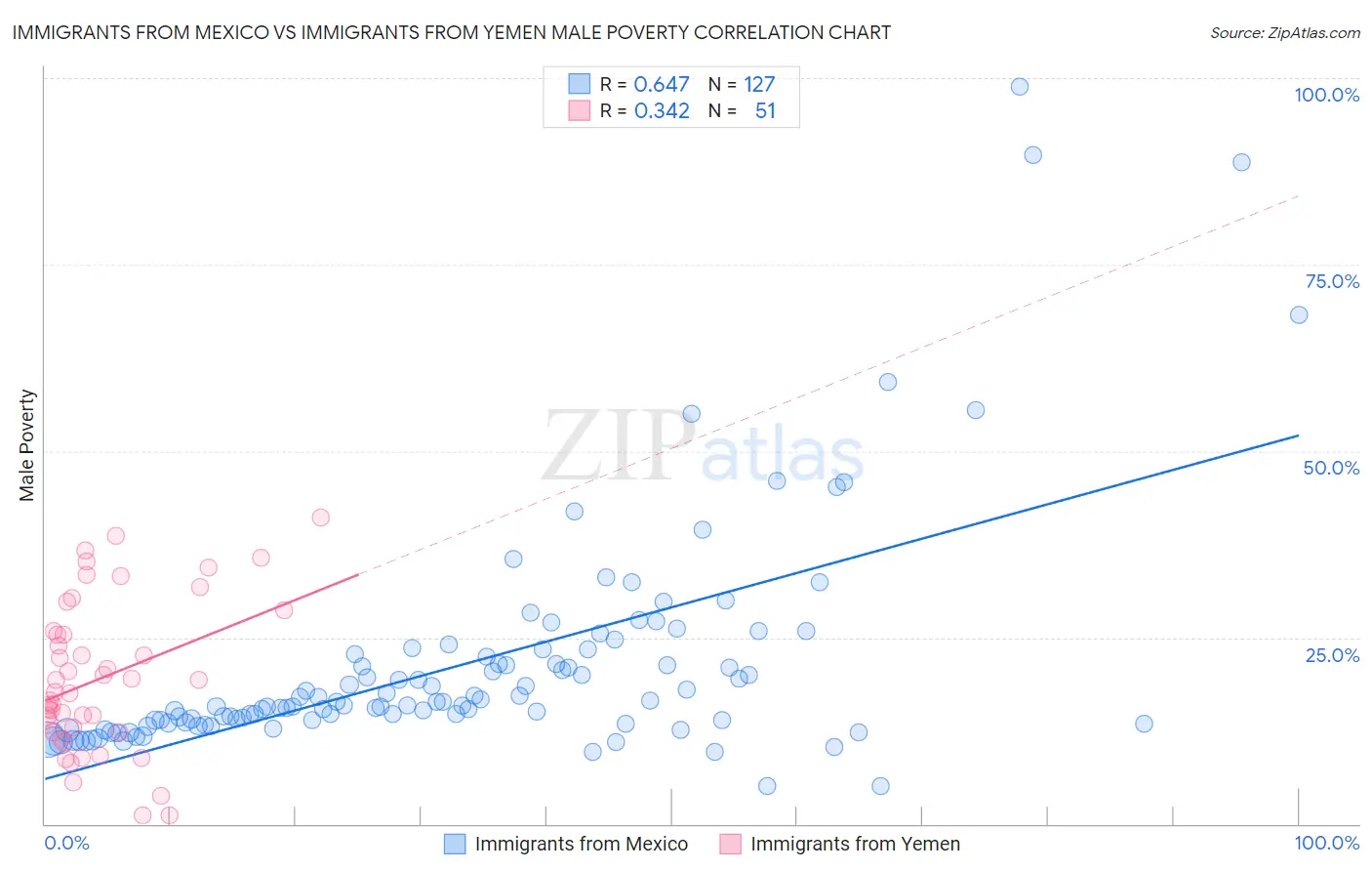 Immigrants from Mexico vs Immigrants from Yemen Male Poverty