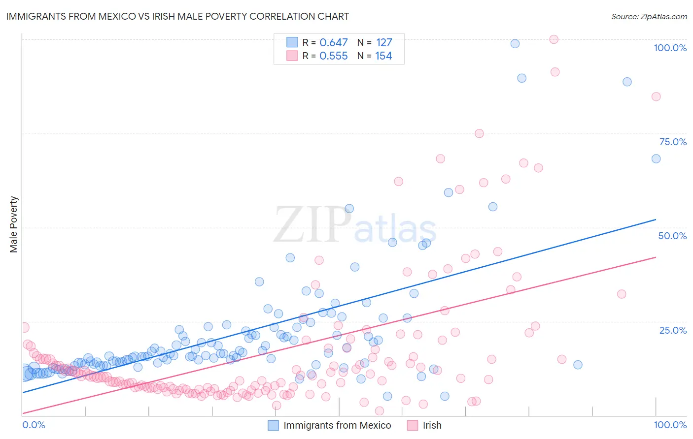 Immigrants from Mexico vs Irish Male Poverty