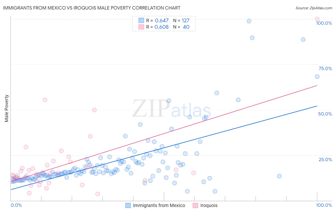 Immigrants from Mexico vs Iroquois Male Poverty