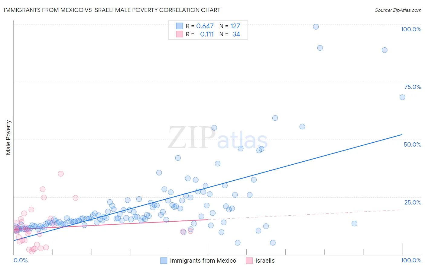 Immigrants from Mexico vs Israeli Male Poverty
