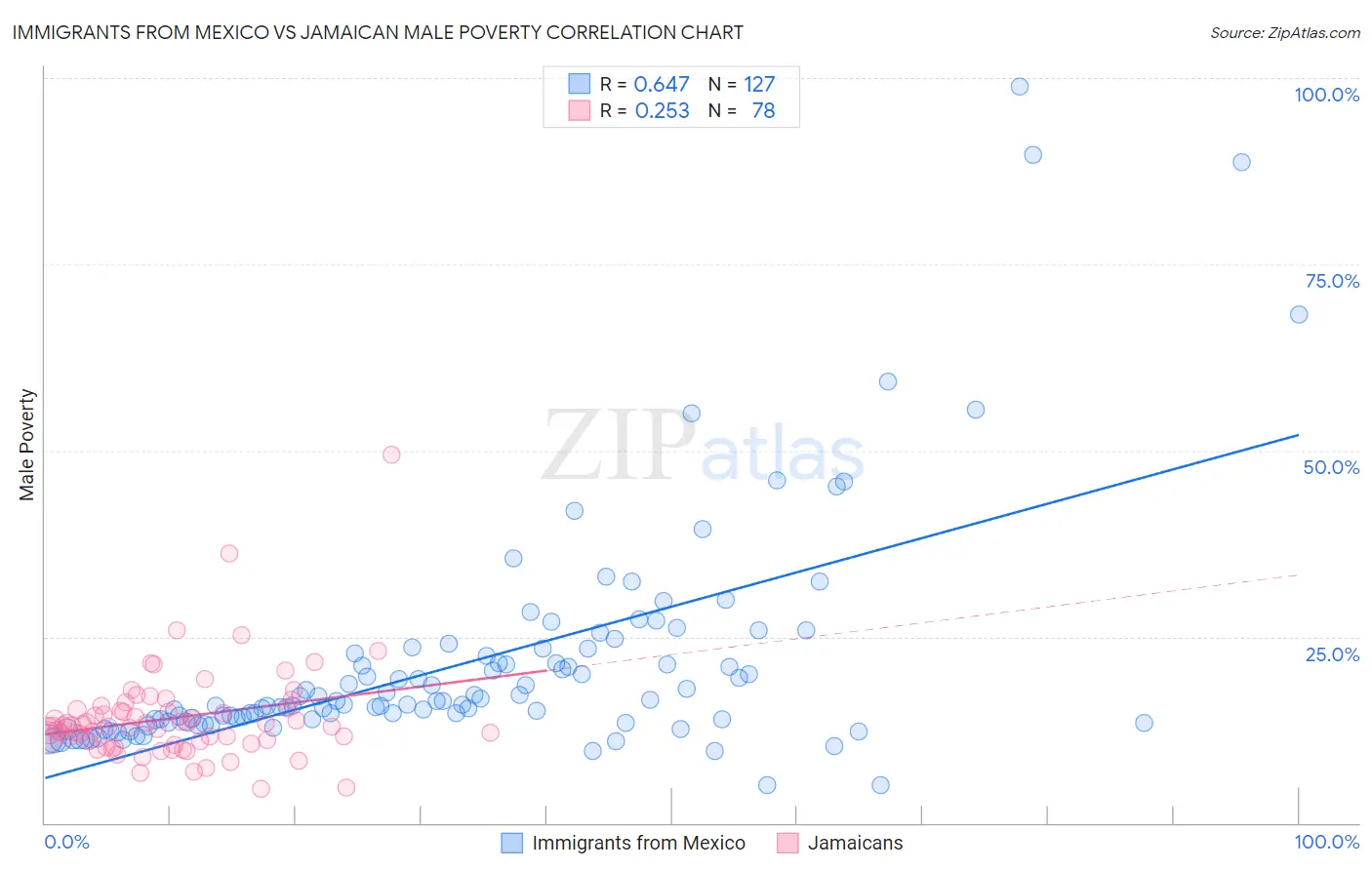 Immigrants from Mexico vs Jamaican Male Poverty