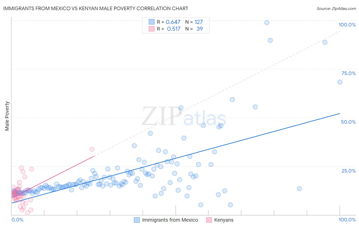 Immigrants from Mexico vs Kenyan Male Poverty