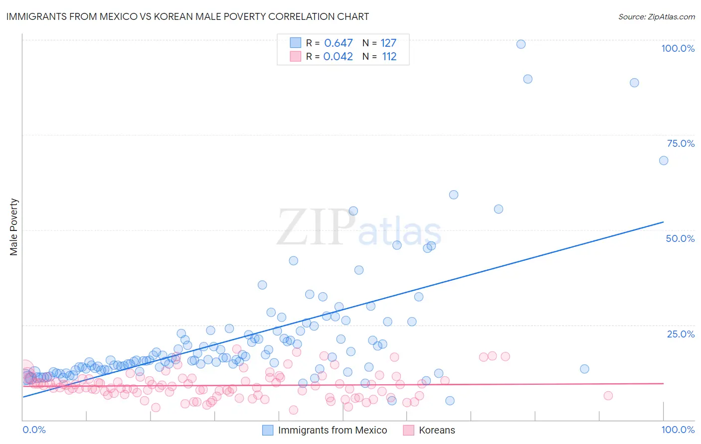 Immigrants from Mexico vs Korean Male Poverty