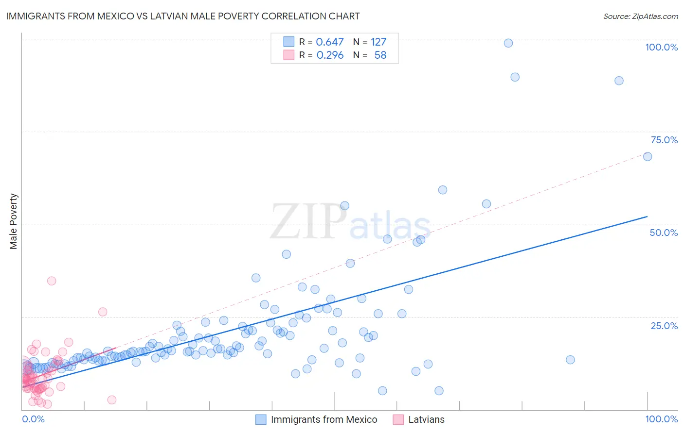 Immigrants from Mexico vs Latvian Male Poverty