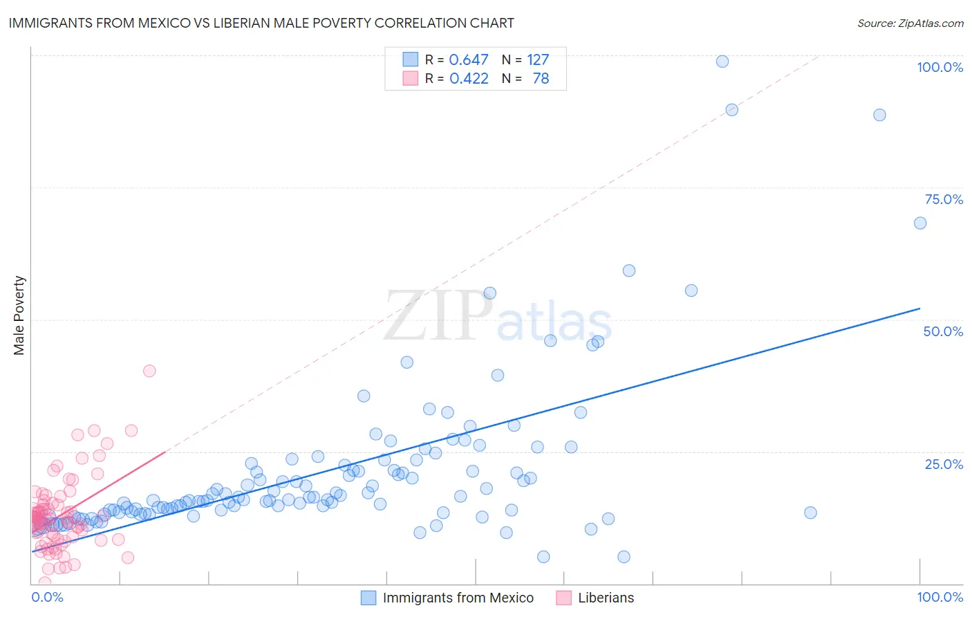 Immigrants from Mexico vs Liberian Male Poverty