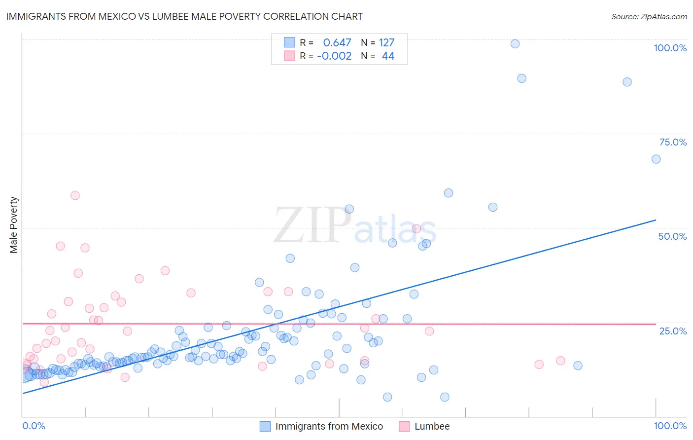 Immigrants from Mexico vs Lumbee Male Poverty