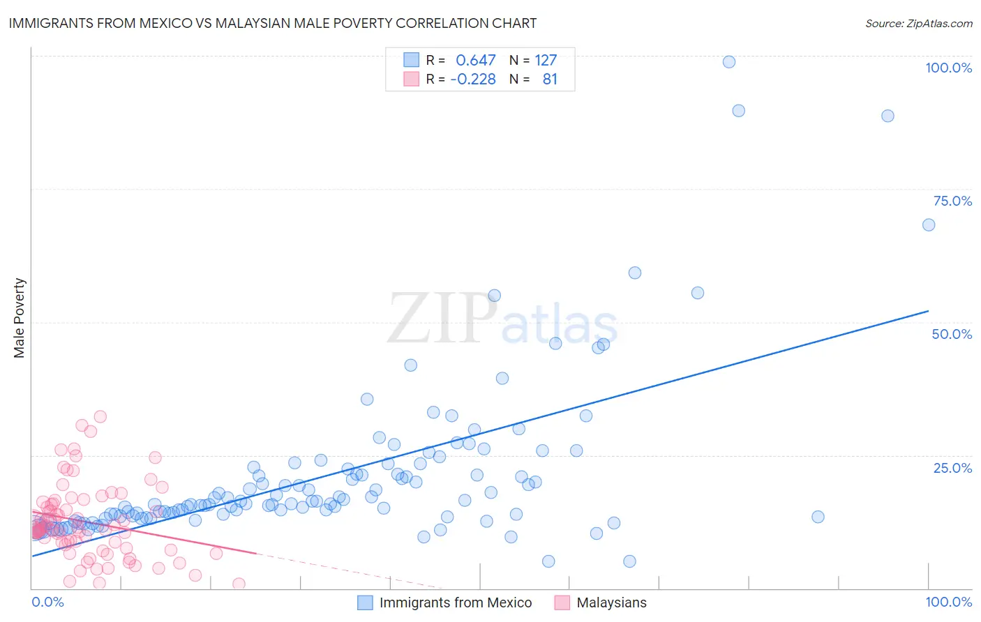 Immigrants from Mexico vs Malaysian Male Poverty