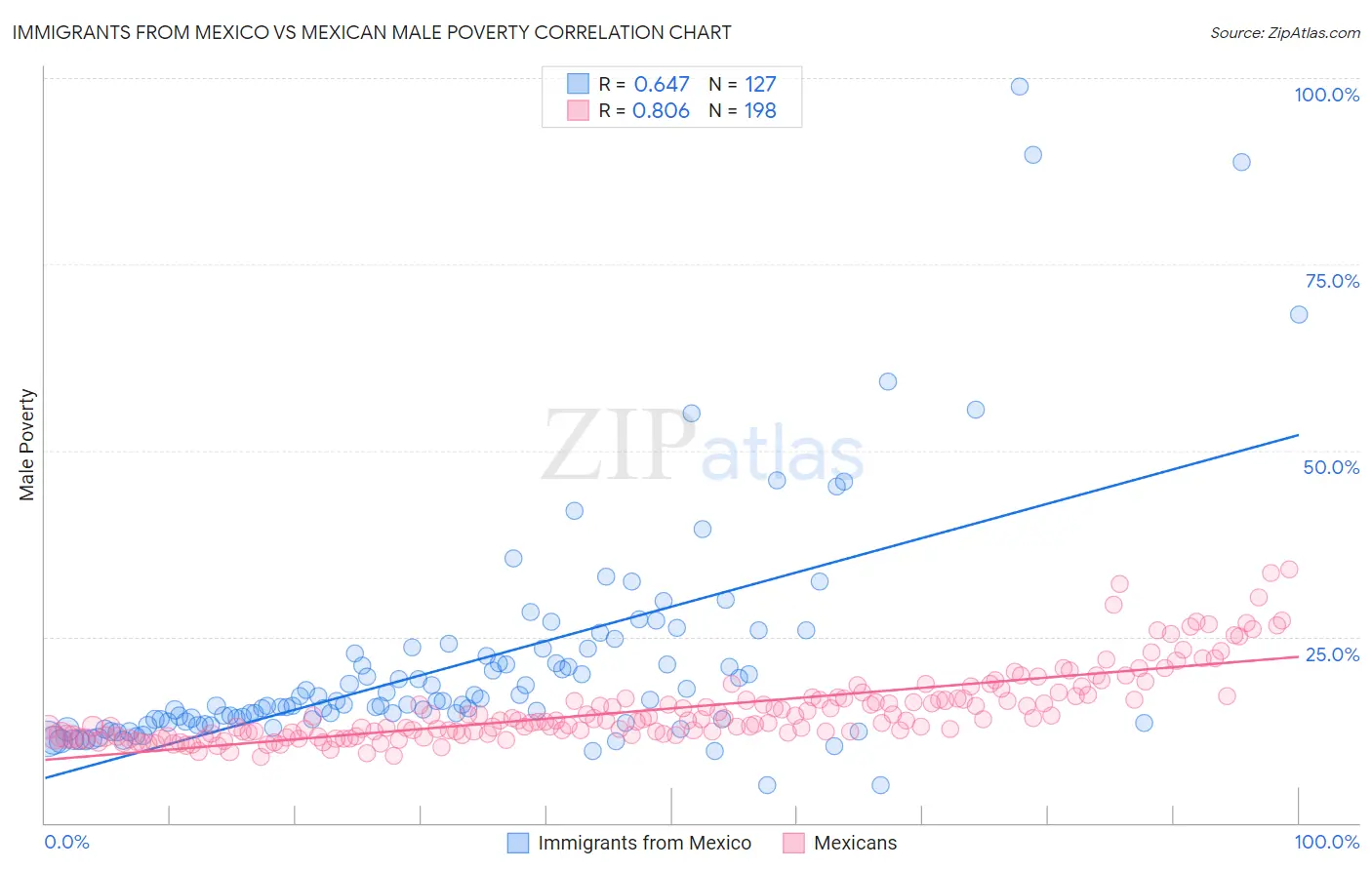 Immigrants from Mexico vs Mexican Male Poverty