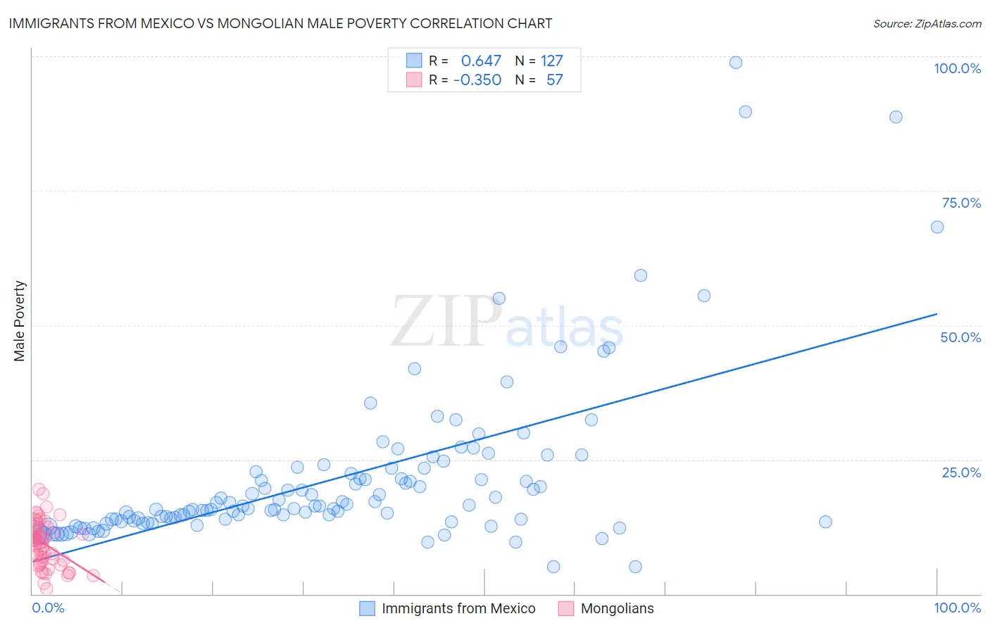 Immigrants from Mexico vs Mongolian Male Poverty