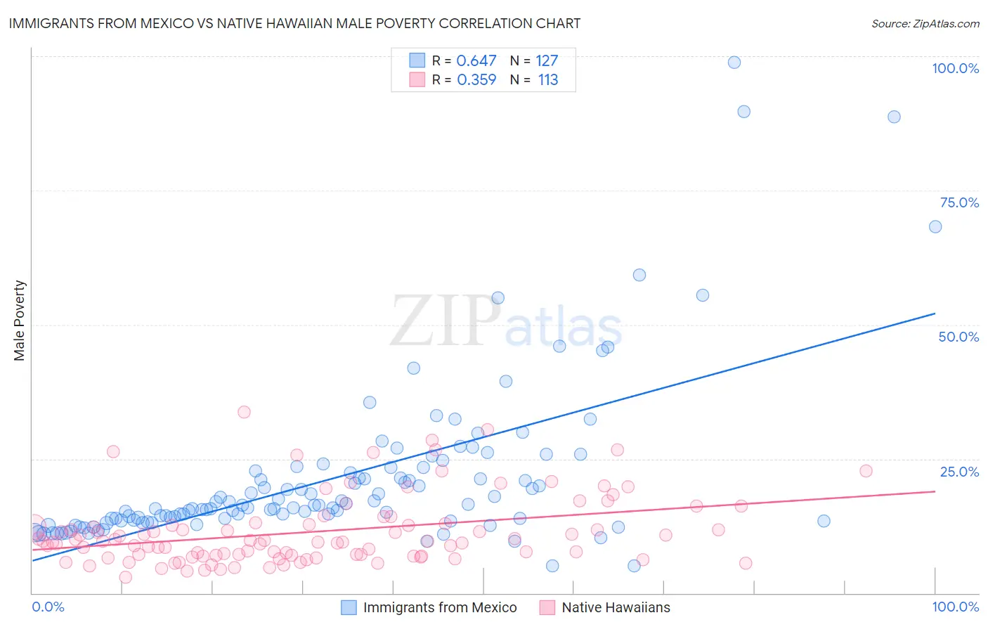 Immigrants from Mexico vs Native Hawaiian Male Poverty