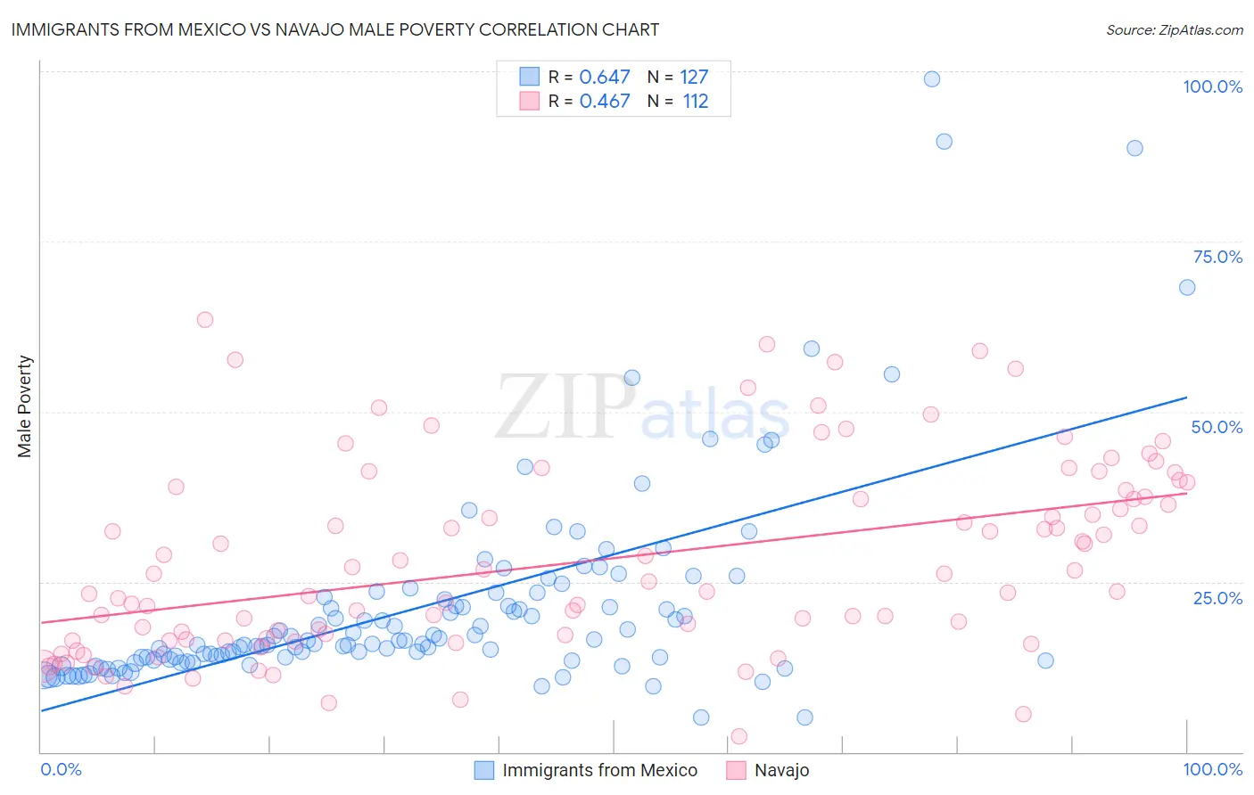 Immigrants from Mexico vs Navajo Male Poverty