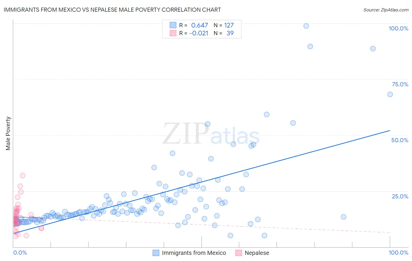 Immigrants from Mexico vs Nepalese Male Poverty