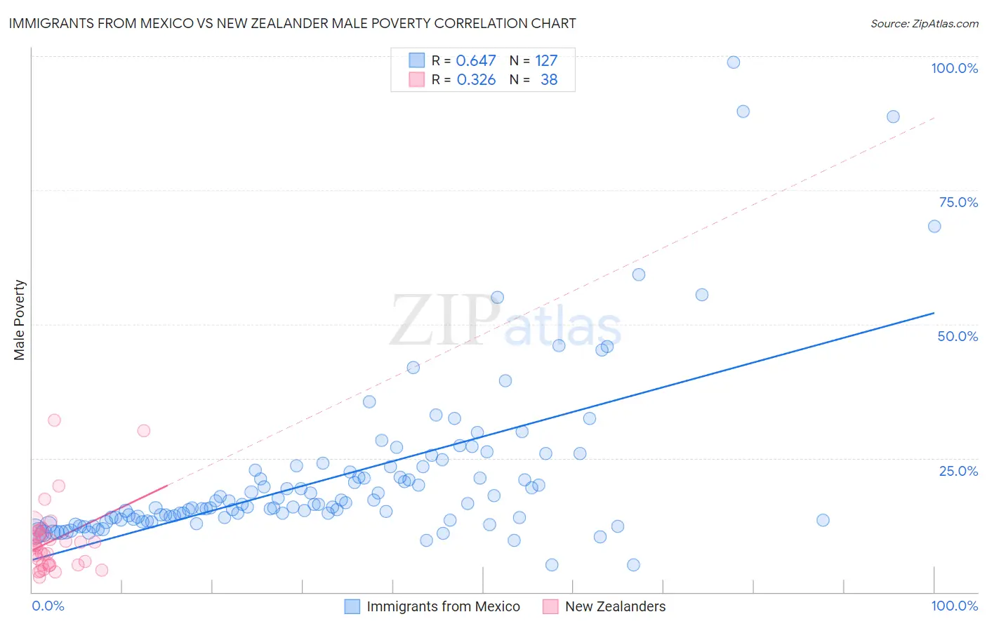 Immigrants from Mexico vs New Zealander Male Poverty