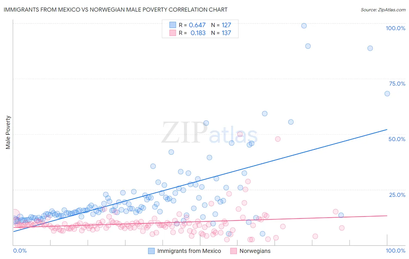 Immigrants from Mexico vs Norwegian Male Poverty