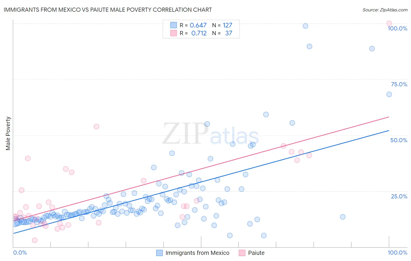 Immigrants from Mexico vs Paiute Male Poverty