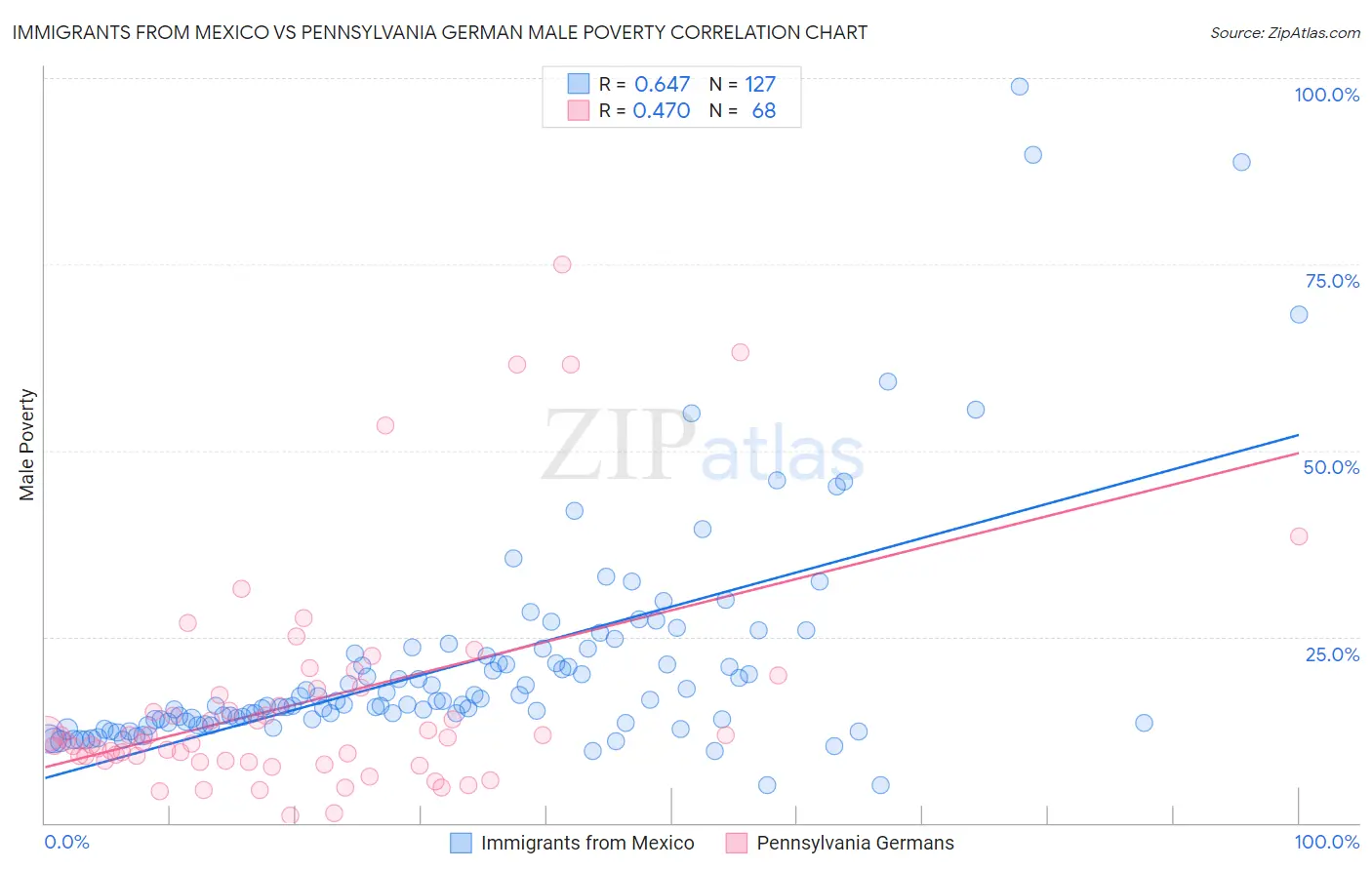 Immigrants from Mexico vs Pennsylvania German Male Poverty
