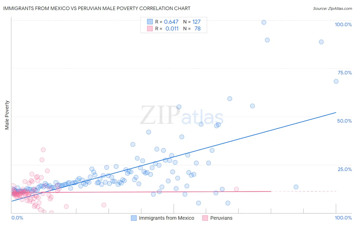 Immigrants from Mexico vs Peruvian Male Poverty