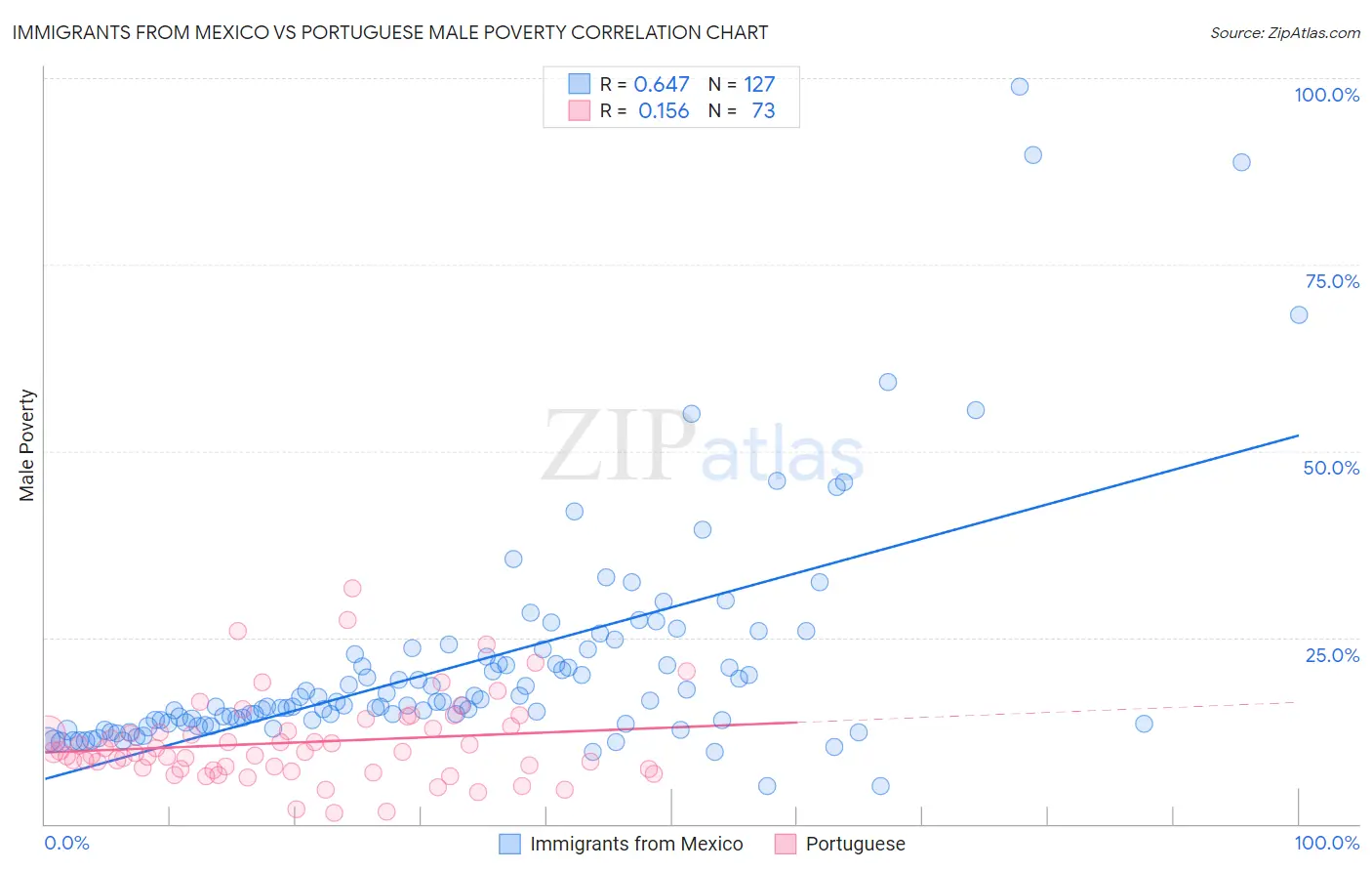 Immigrants from Mexico vs Portuguese Male Poverty