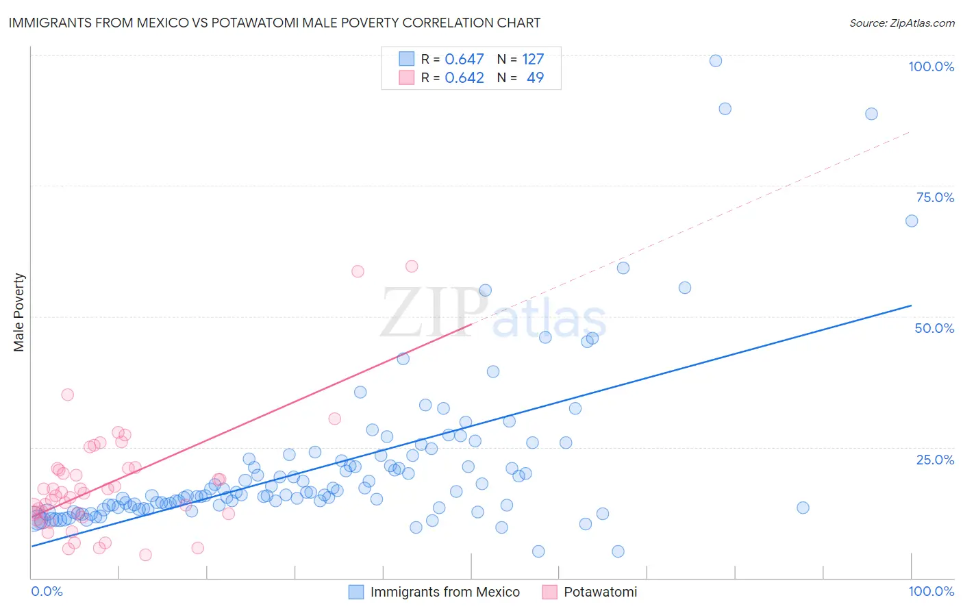 Immigrants from Mexico vs Potawatomi Male Poverty