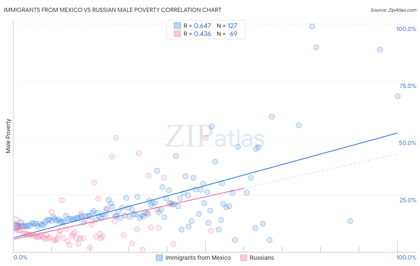 Immigrants from Mexico vs Russian Male Poverty