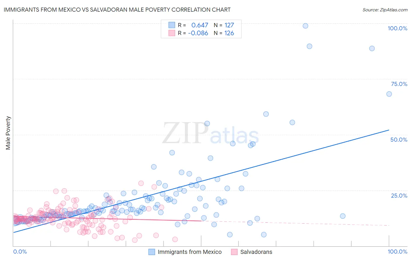 Immigrants from Mexico vs Salvadoran Male Poverty