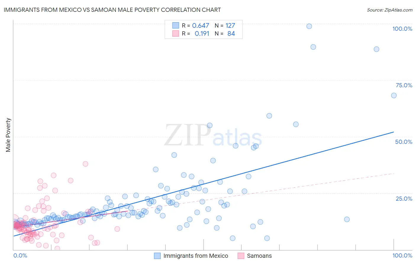 Immigrants from Mexico vs Samoan Male Poverty