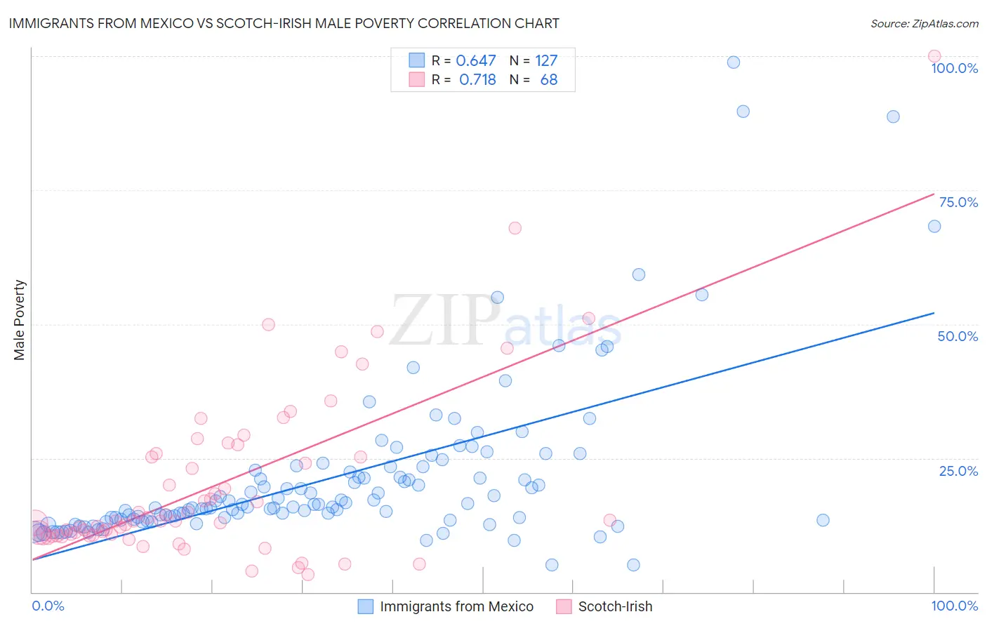 Immigrants from Mexico vs Scotch-Irish Male Poverty