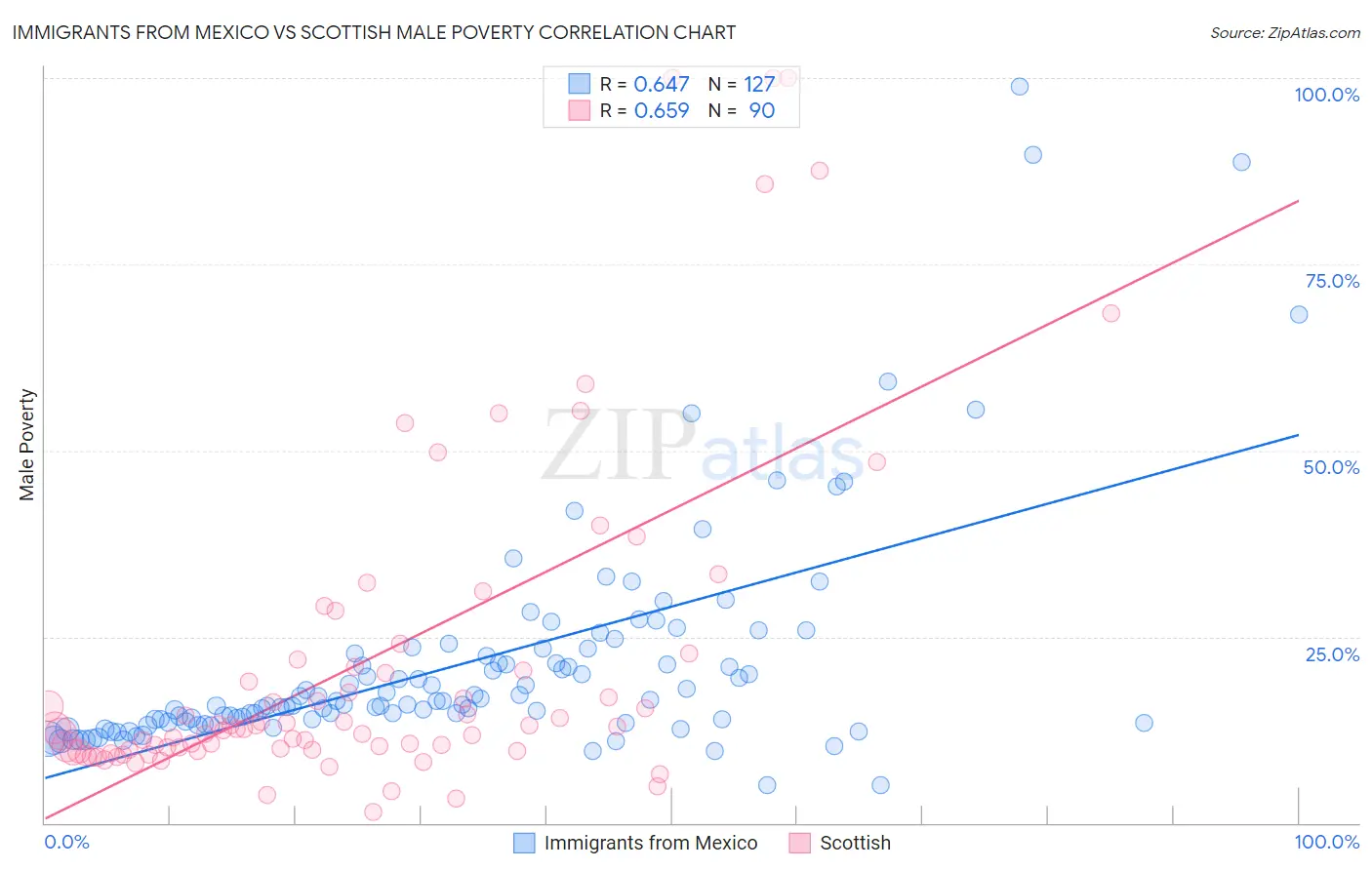Immigrants from Mexico vs Scottish Male Poverty