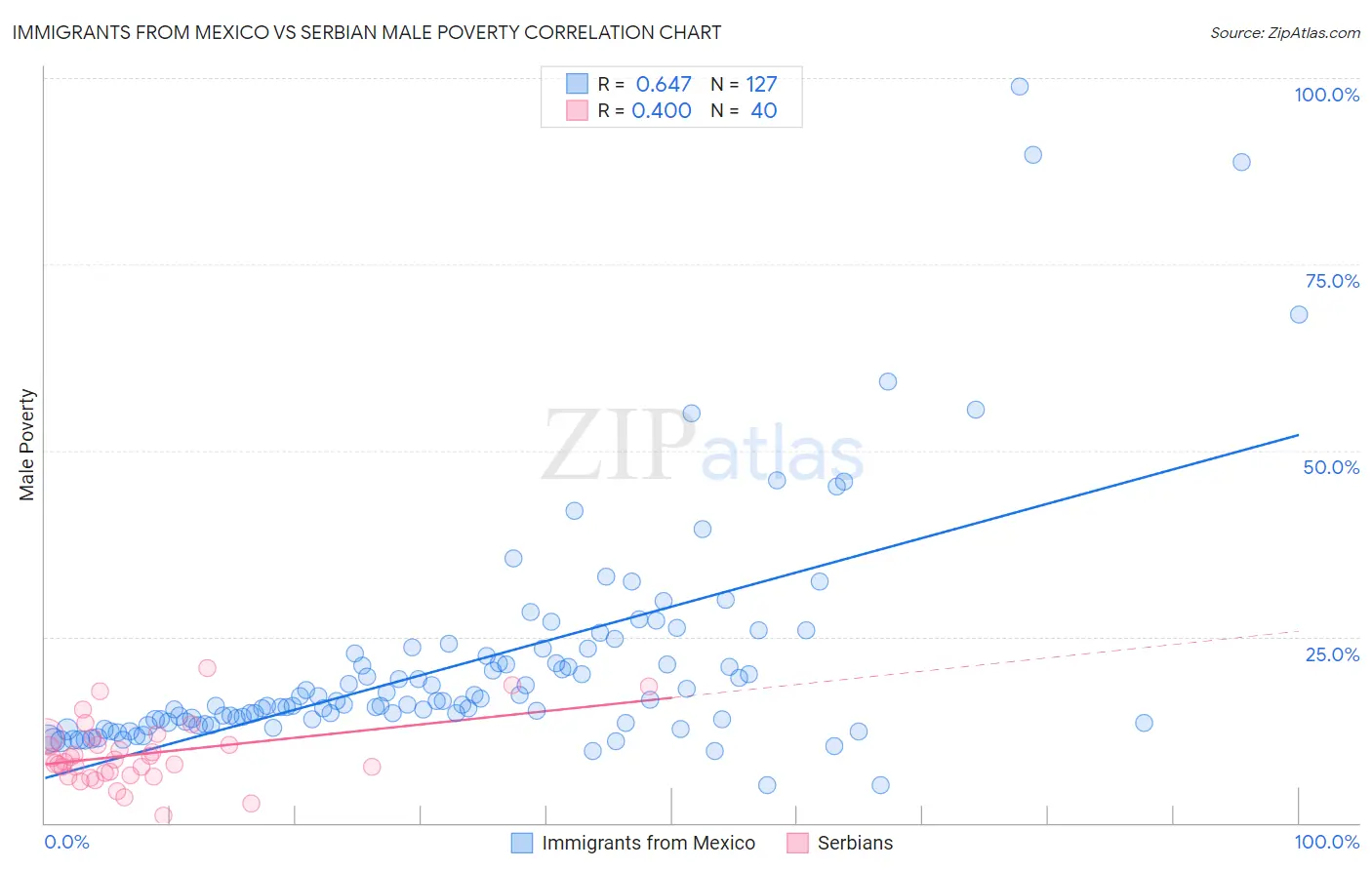 Immigrants from Mexico vs Serbian Male Poverty