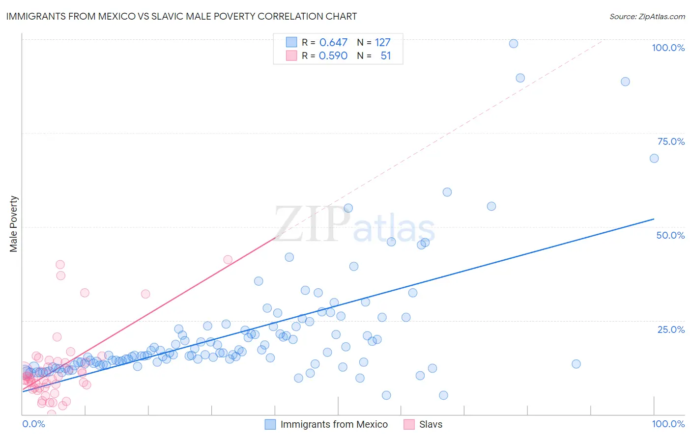 Immigrants from Mexico vs Slavic Male Poverty
