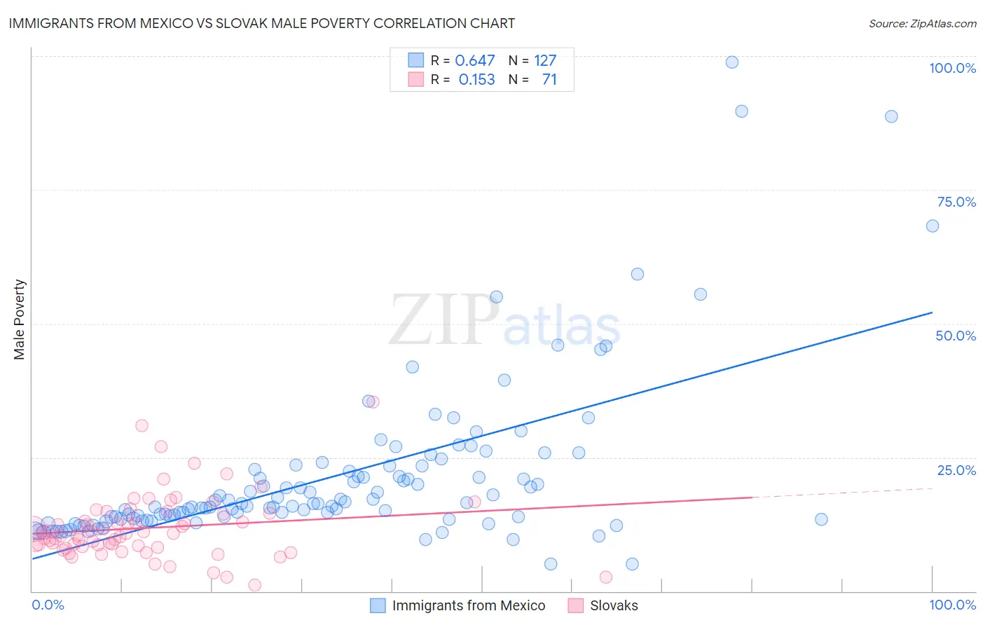 Immigrants from Mexico vs Slovak Male Poverty