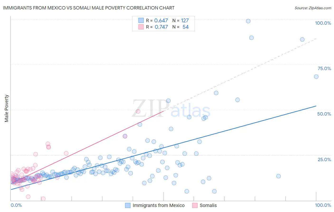 Immigrants from Mexico vs Somali Male Poverty