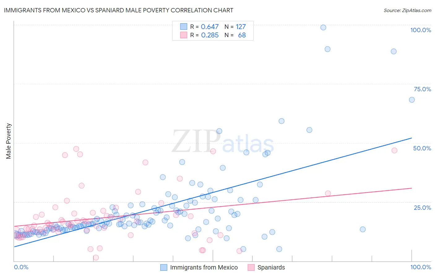 Immigrants from Mexico vs Spaniard Male Poverty