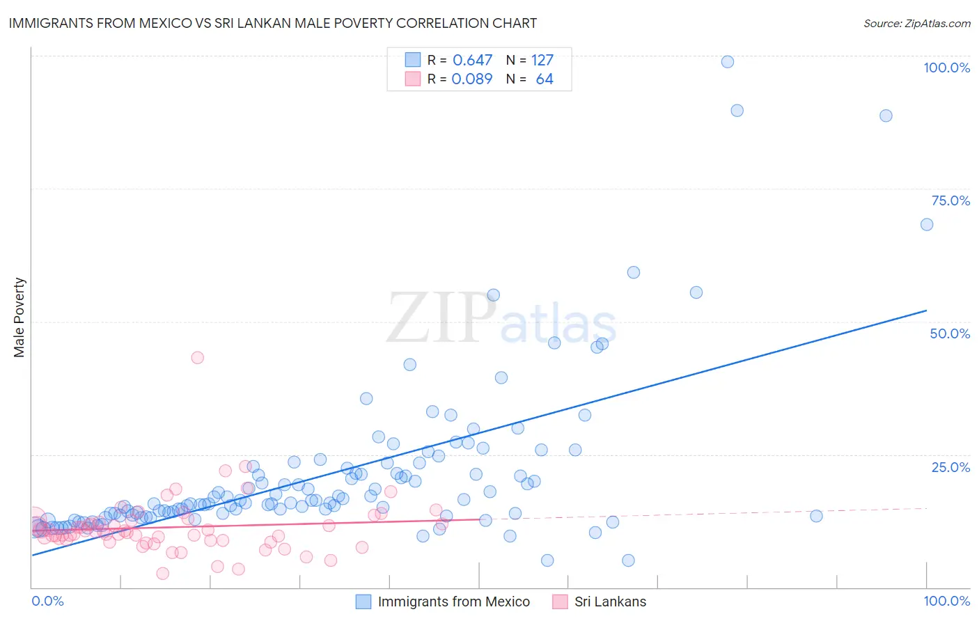 Immigrants from Mexico vs Sri Lankan Male Poverty