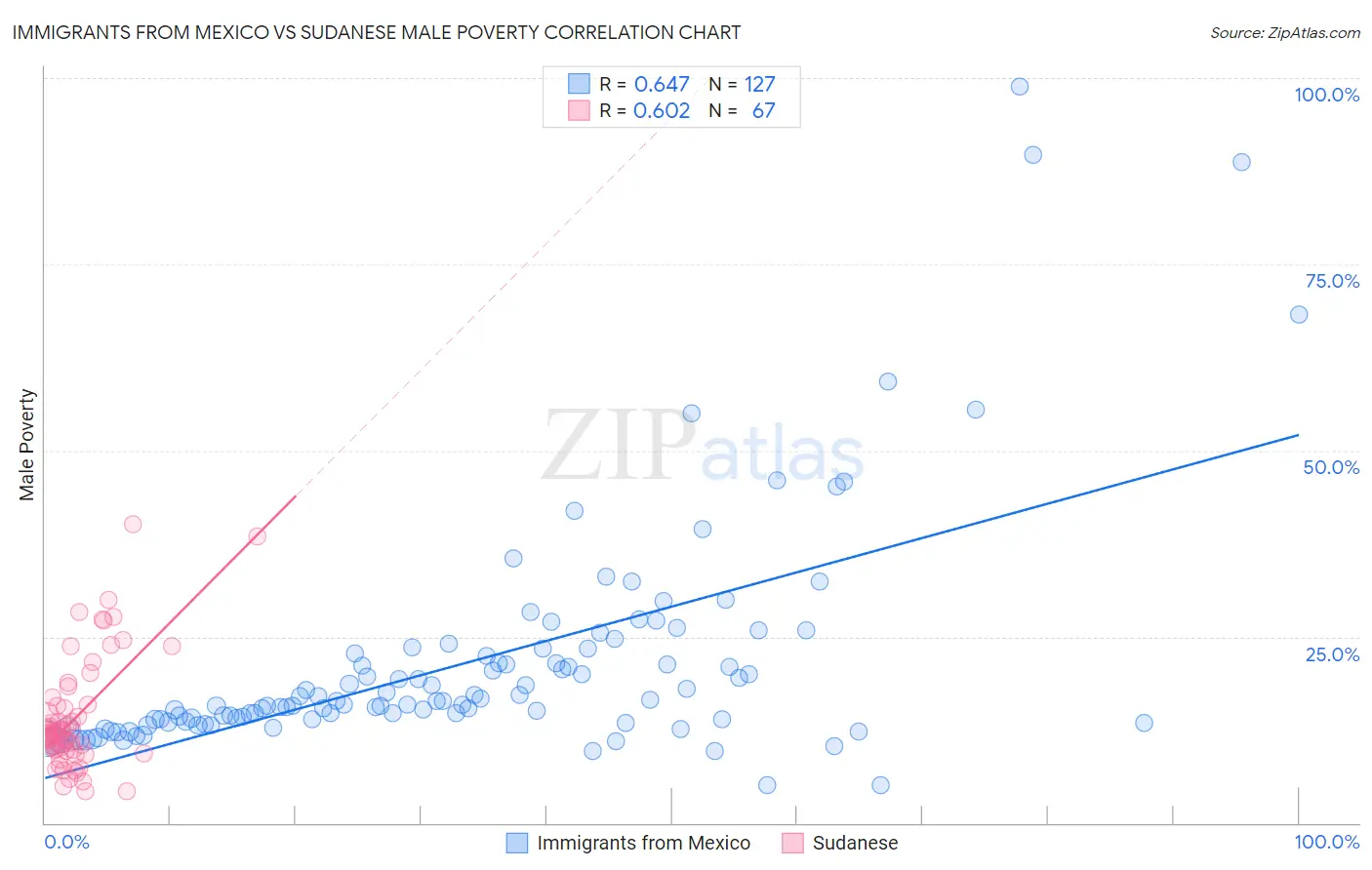Immigrants from Mexico vs Sudanese Male Poverty