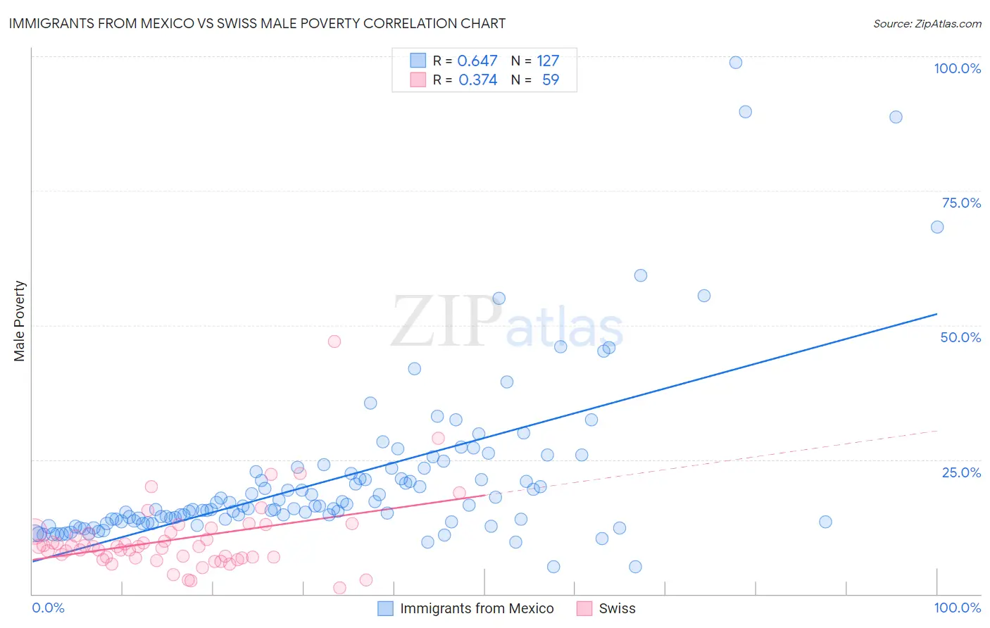 Immigrants from Mexico vs Swiss Male Poverty