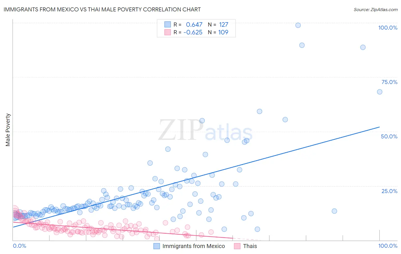 Immigrants from Mexico vs Thai Male Poverty